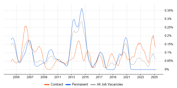 Job vacancy trend for Technical Design Authority in Berkshire Job vacancy trend for Technical Design Authority in Berkshire