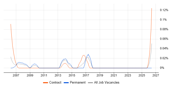 Technical Design Engineer job vacancy trend in Berkshire