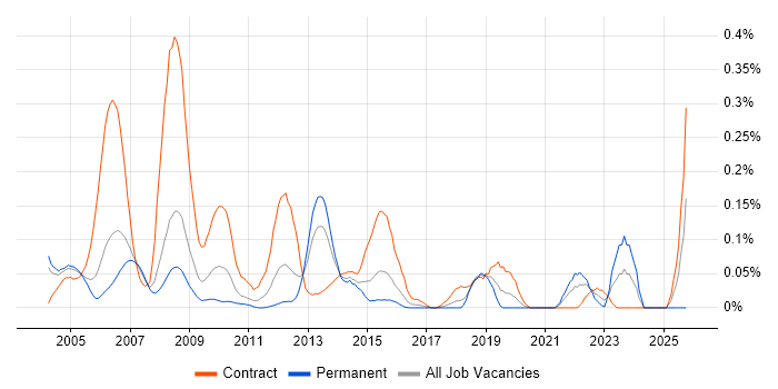 Technical Designer job vacancy trend in Berkshire