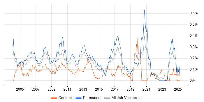Job vacancy trend for Technical Developer in Berkshire Job vacancy trend for Technical Developer in Berkshire