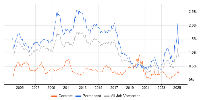 Job vacancy trend for Technical Engineer in Berkshire Job vacancy trend for Technical Engineer in Berkshire