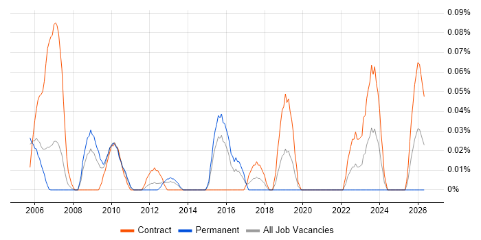 Technical Infrastructure Analyst job vacancy trend in Berkshire