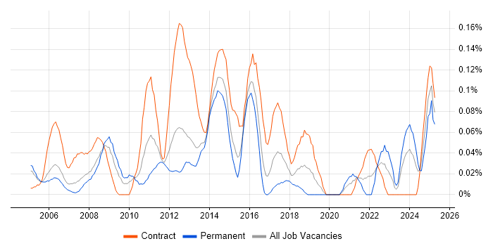 Job vacancy trend for Technical Infrastructure Manager in Berkshire