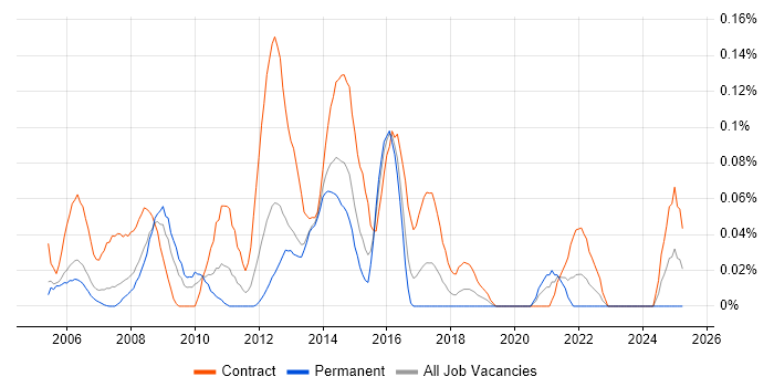 Job vacancy trend for Technical Infrastructure Project Manager in Berkshire Job vacancy trend for Technical Infrastructure Project Manager in Berkshire