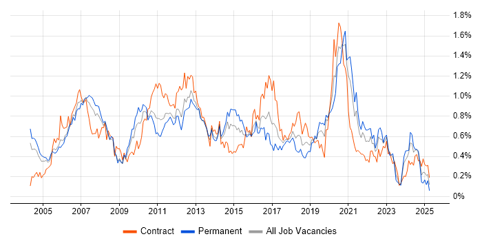 Job vacancy trend for Technical Leader in Berkshire Job vacancy trend for Technical Leader in Berkshire