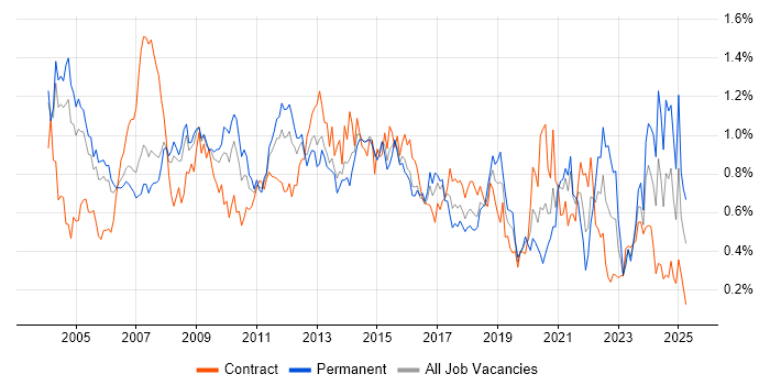 Job vacancy trend for Technical Manager in Berkshire