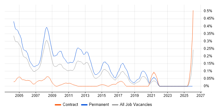 Technical Presales Consultant job vacancy trend in Berkshire