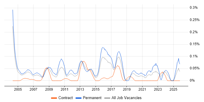 Technical Product Manager job vacancy trend in Berkshire