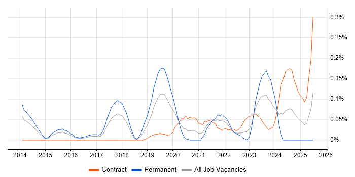 Job vacancy trend for Technical Product Owner in Berkshire