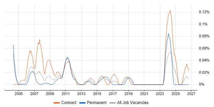 Technical Programme Manager job vacancy trend in Berkshire