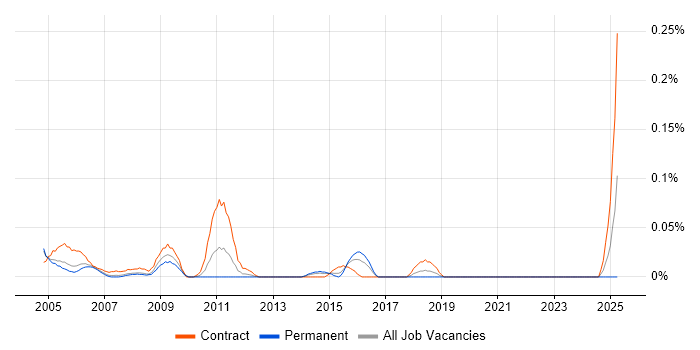 Job vacancy trend for Technical Project Coordinator in Berkshire Job vacancy trend for Technical Project Coordinator in Berkshire