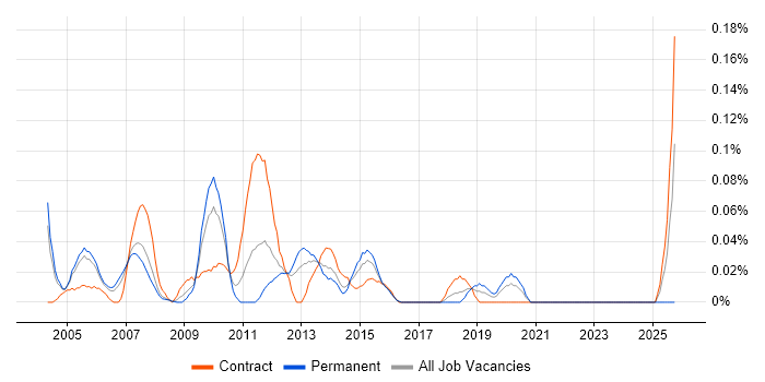 Technical Project Leader job vacancy trend in Berkshire