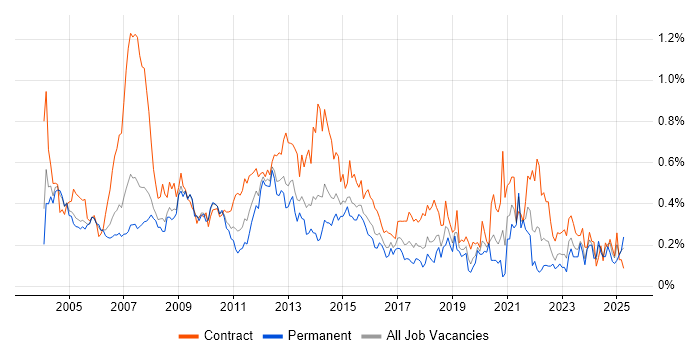 Job vacancy trend for Technical Project Manager in Berkshire Job vacancy trend for Technical Project Manager in Berkshire