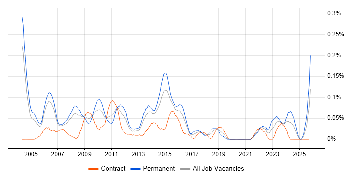 Technical Services Manager job vacancy trend in Berkshire