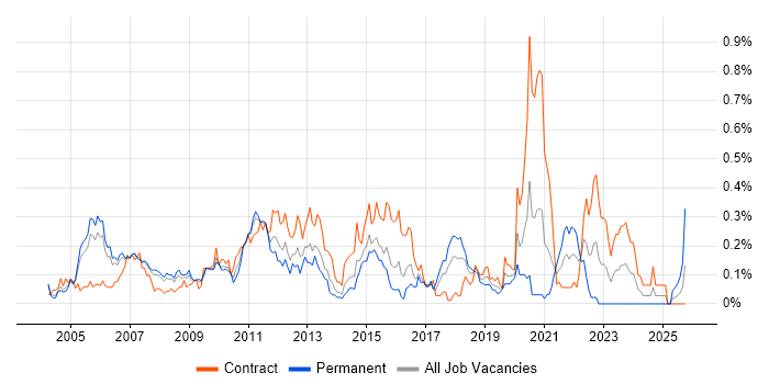 Technical Solutions Architect job vacancy trend in Berkshire