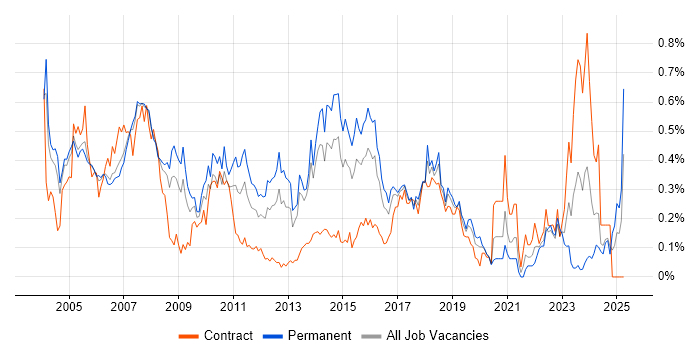 Job vacancy trend for Technical Specialist in Berkshire Job vacancy trend for Technical Specialist in Berkshire