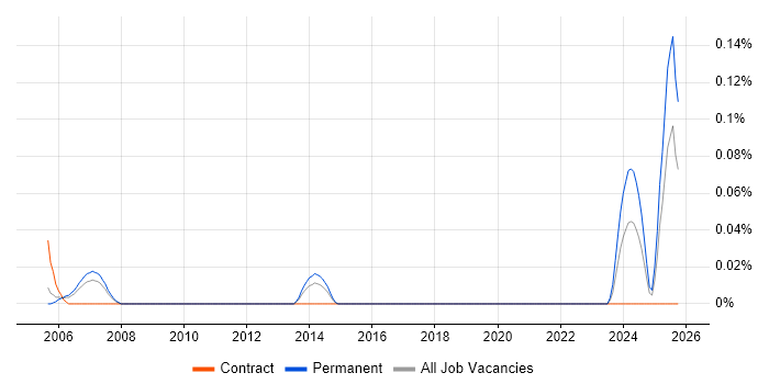 Technical Support Officer job vacancy trend in Berkshire