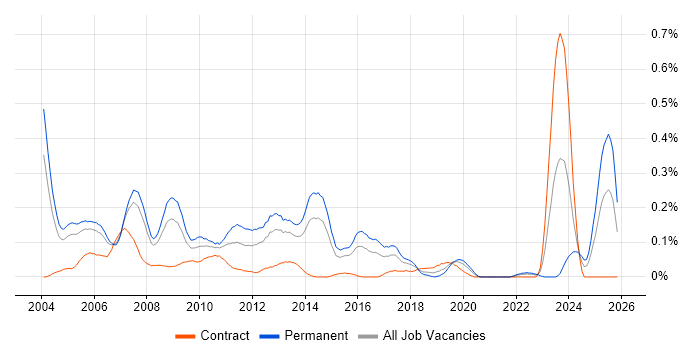 Technical Support Specialist job vacancy trend in Berkshire