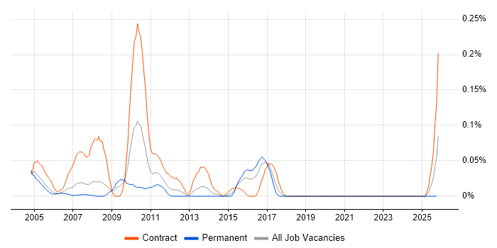 Technical Test Analyst job vacancy trend in Berkshire