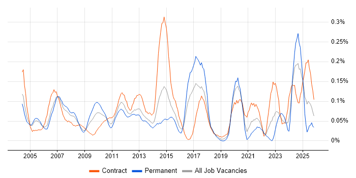 Technical Writer job vacancy trend in Berkshire