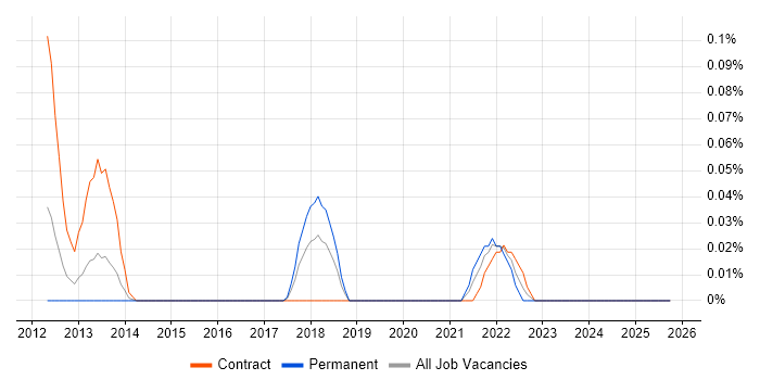 Technology Architect job vacancy trend in Berkshire