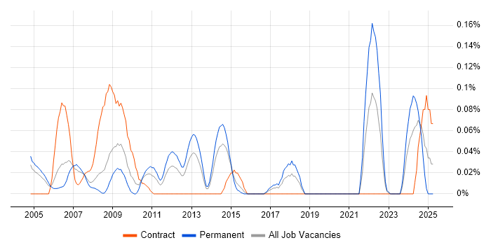 Job vacancy trend for Technology Consultant in Berkshire