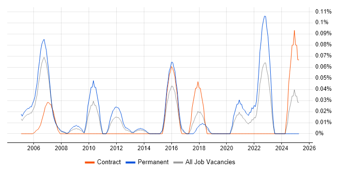 Job vacancy trend for Technology Manager in Berkshire Job vacancy trend for Technology Manager in Berkshire