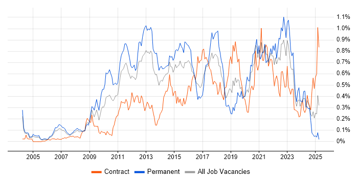Job vacancy trend for Technology Roadmap in Berkshire Job vacancy trend for Technology Roadmap in Berkshire