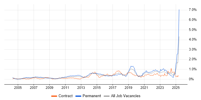 Job vacancy trend for Technology Strategy in Berkshire Job vacancy trend for Technology Strategy in Berkshire