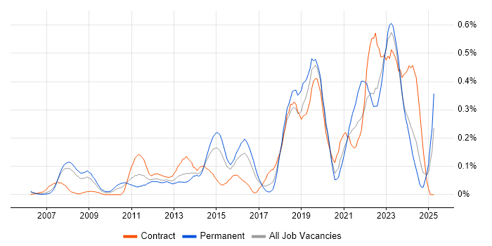 Job vacancy trend for Technology Transformation in Berkshire Job vacancy trend for Technology Transformation in Berkshire