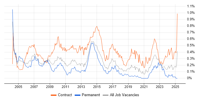 Job vacancy trend for Telecoms Analyst in Berkshire Job vacancy trend for Telecoms Analyst in Berkshire