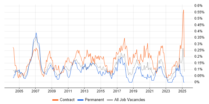 Job vacancy trend for Telecoms Architect in Berkshire