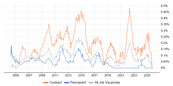 Telecoms Business Analyst job vacancy trend in Berkshire