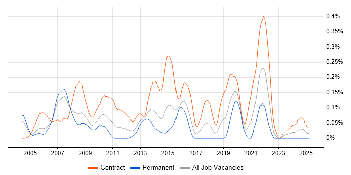 Job vacancy trend for Telecoms Designer in Berkshire Job vacancy trend for Telecoms Designer in Berkshire