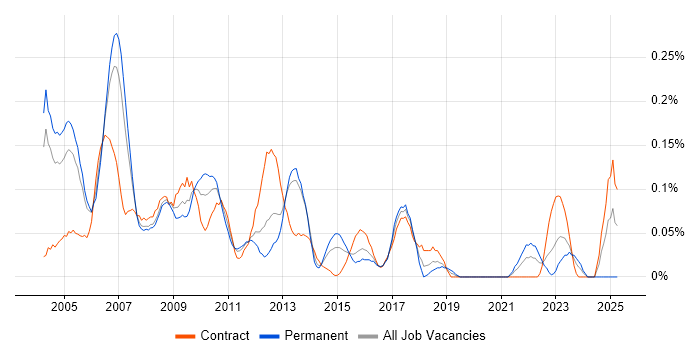 Job vacancy trend for Telecoms Developer in Berkshire Job vacancy trend for Telecoms Developer in Berkshire