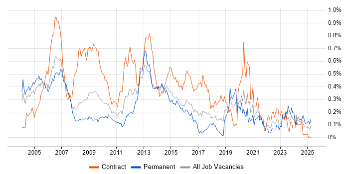 Job vacancy trend for Telecoms Engineer in Berkshire Job vacancy trend for Telecoms Engineer in Berkshire