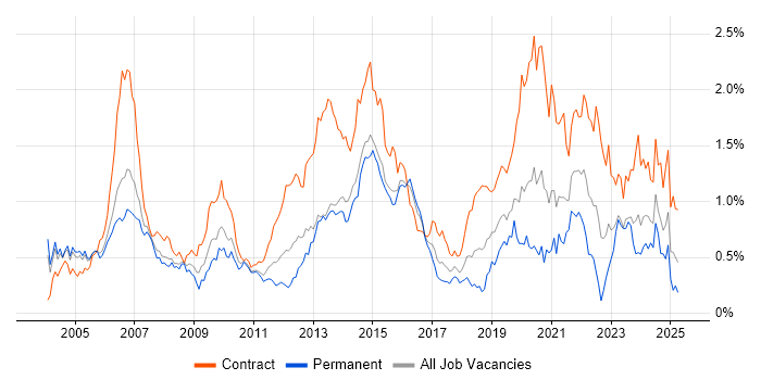 Job vacancy trend for Telecoms Manager in Berkshire Job vacancy trend for Telecoms Manager in Berkshire