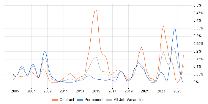 Telecoms Specialist job vacancy trend in Berkshire