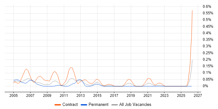Telecoms Test Engineer job vacancy trend in Berkshire