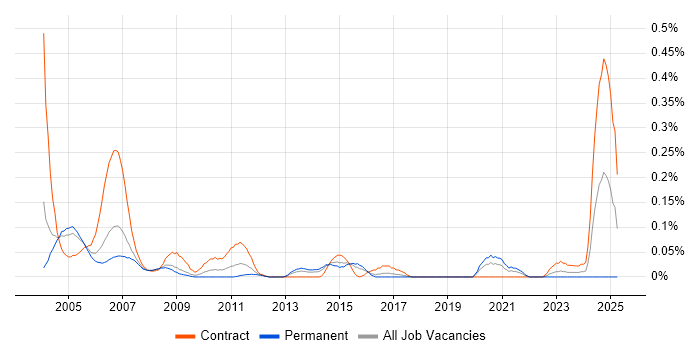 Job vacancy trend for Telecoms Tester in Berkshire