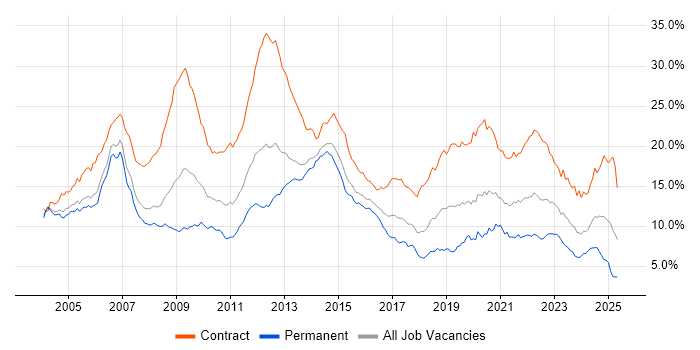 Job vacancy trend for Telecoms in Berkshire