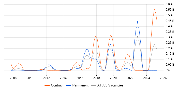 Job vacancy trend for Telematics in Berkshire Job vacancy trend for Telematics in Berkshire