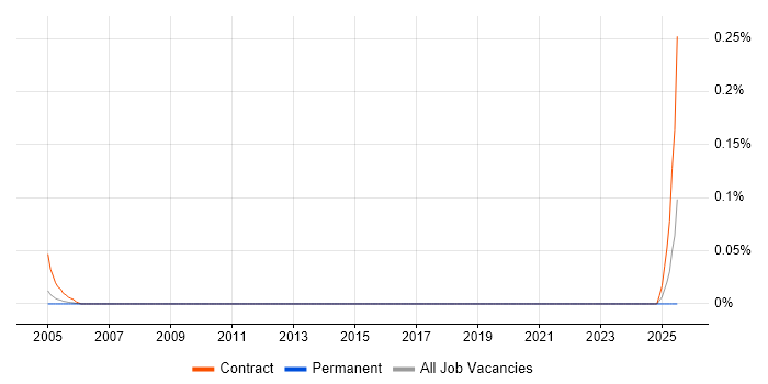 Job vacancy trend for Telemetry Project Manager in Berkshire Job vacancy trend for Telemetry Project Manager in Berkshire