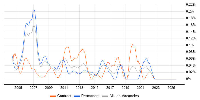 Telephony Engineer job vacancy trend in Berkshire Telephony Engineer job vacancy trend in Berkshire