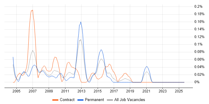 Telephony Manager job vacancy trend in Berkshire Telephony Manager job vacancy trend in Berkshire
