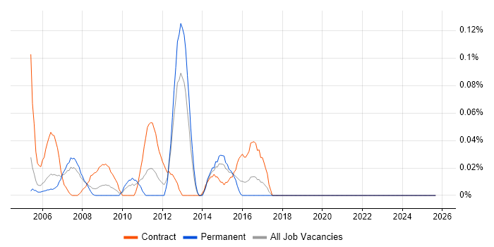 Telephony Project Manager job vacancy trend in Berkshire Telephony Project Manager job vacancy trend in Berkshire