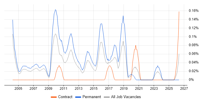 Telesales Representative job vacancy trend in Berkshire