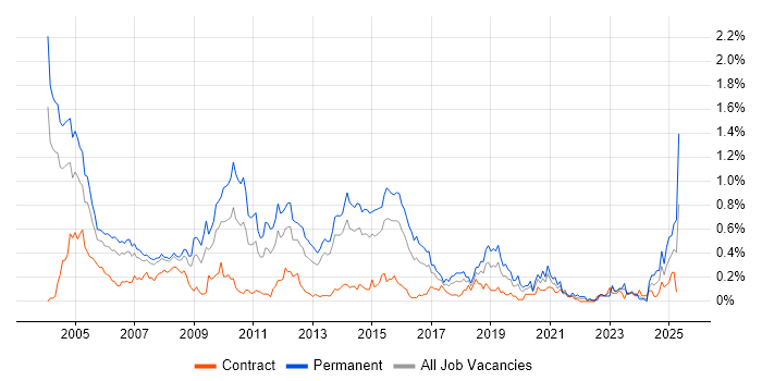 Job vacancy trend for Telesales in Berkshire Job vacancy trend for Telesales in Berkshire