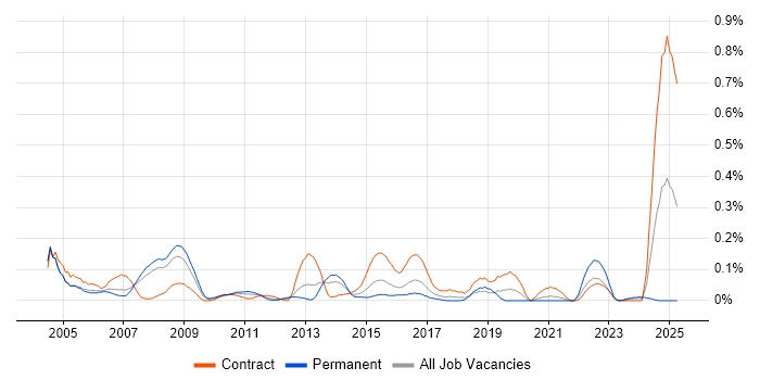Job vacancy trend for Telnet in Berkshire Job vacancy trend for Telnet in Berkshire