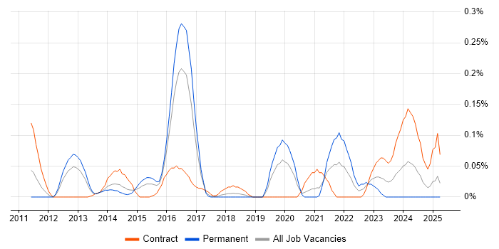 Job vacancy trend for Tenable in Berkshire